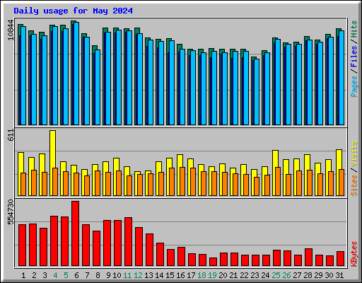 Daily usage for May 2024