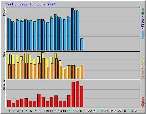 Daily usage for June 2024