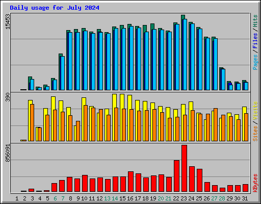 Daily usage for July 2024