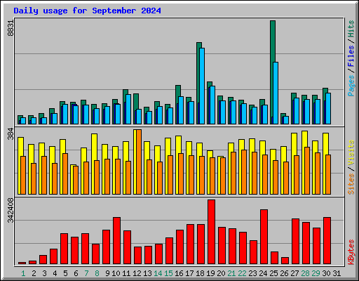 Daily usage for September 2024