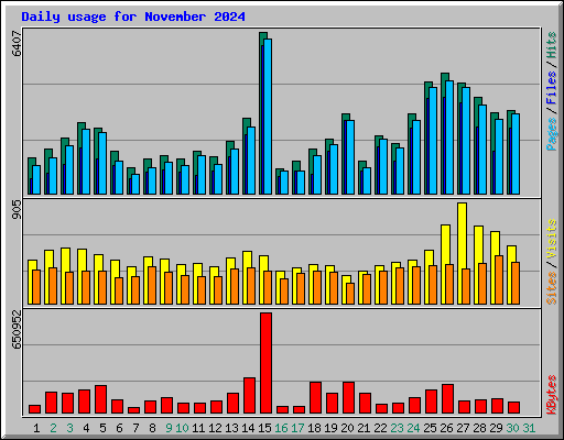 Daily usage for November 2024