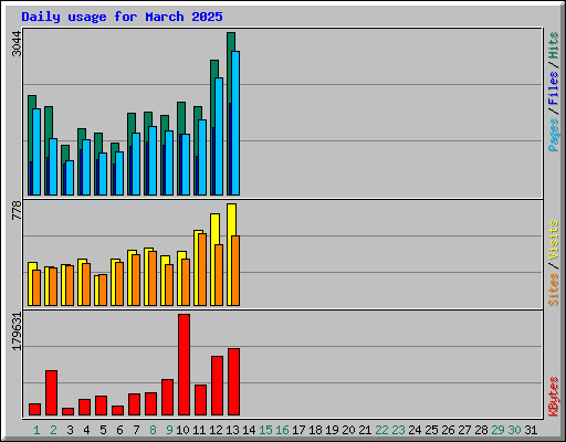 Daily usage for March 2025