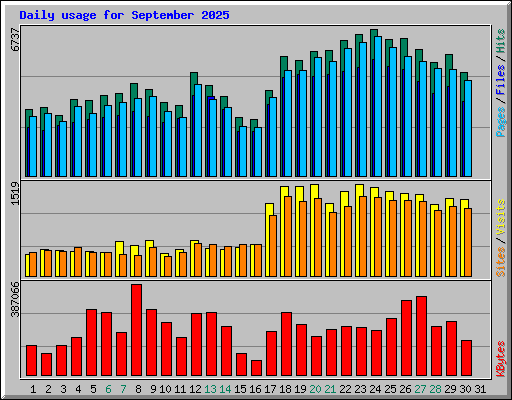 Daily usage for September 2025
