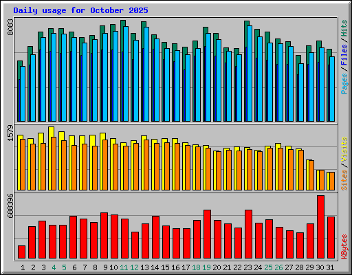 Daily usage for October 2025