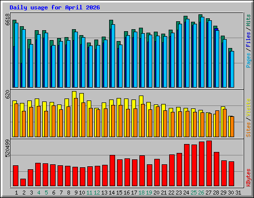 Daily usage for April 2026