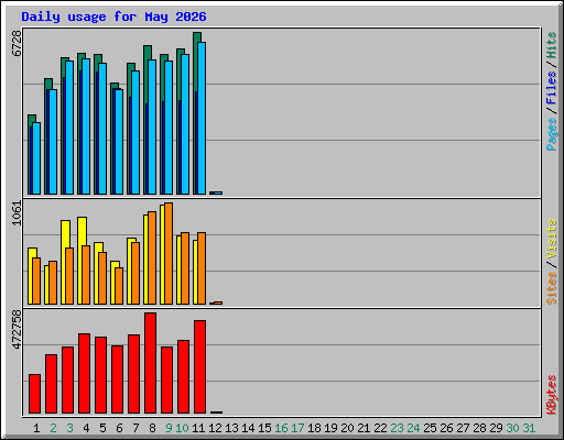 Daily usage for May 2026