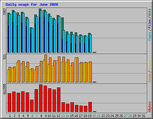 Daily usage for June 2026