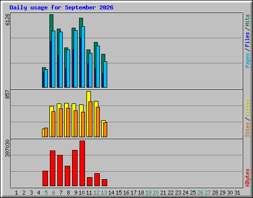 Daily usage for September 2026