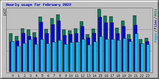 Hourly usage for February 2022