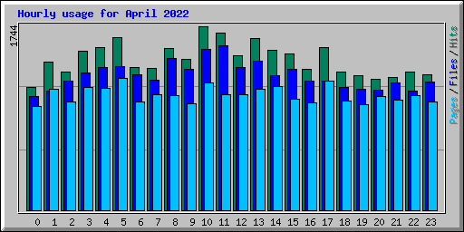 Hourly usage for April 2022