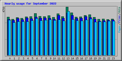 Hourly usage for September 2022