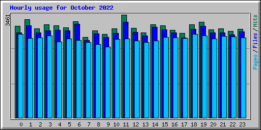 Hourly usage for October 2022