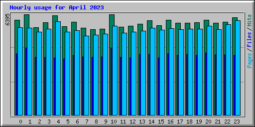 Hourly usage for April 2023