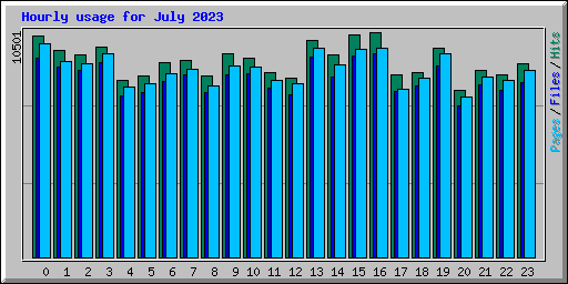 Hourly usage for July 2023