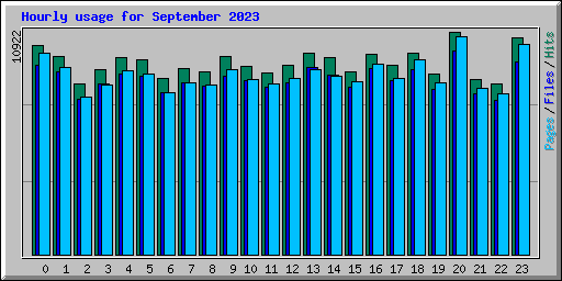 Hourly usage for September 2023