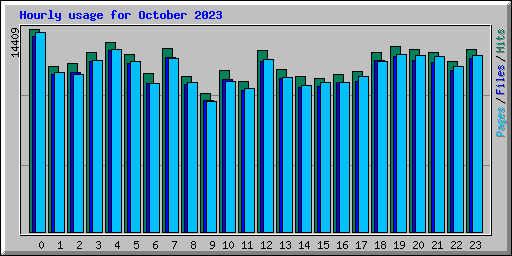 Hourly usage for October 2023