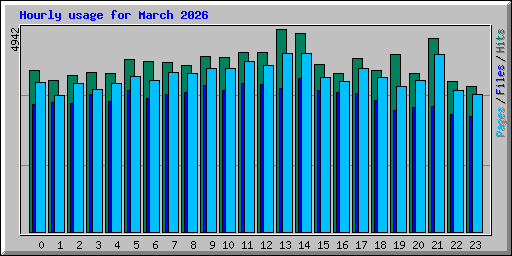 Hourly usage for March 2026