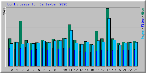 Hourly usage for September 2026